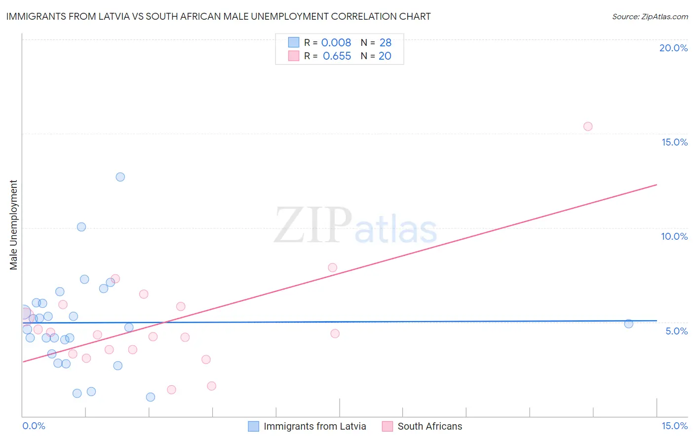 Immigrants from Latvia vs South African Male Unemployment