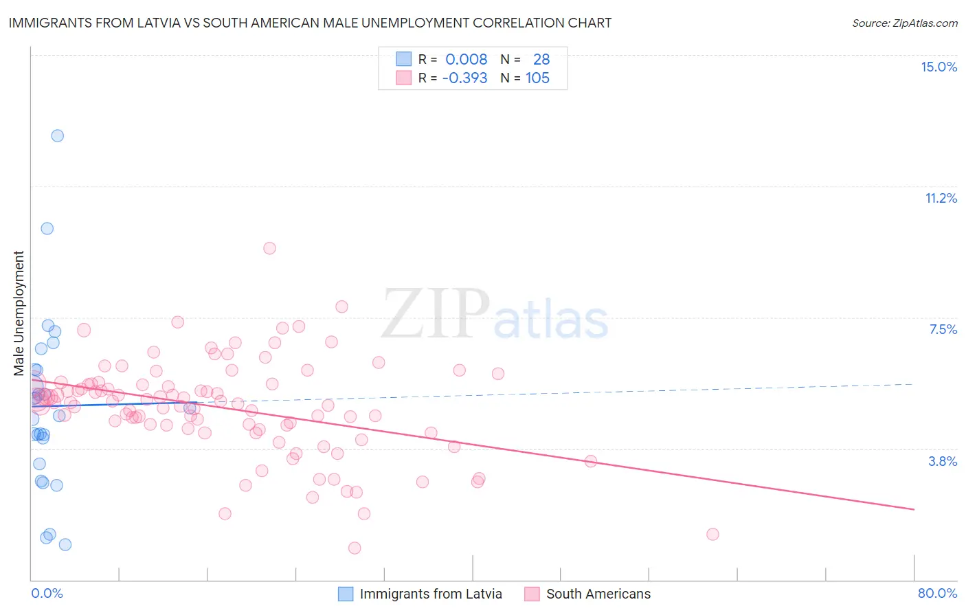 Immigrants from Latvia vs South American Male Unemployment