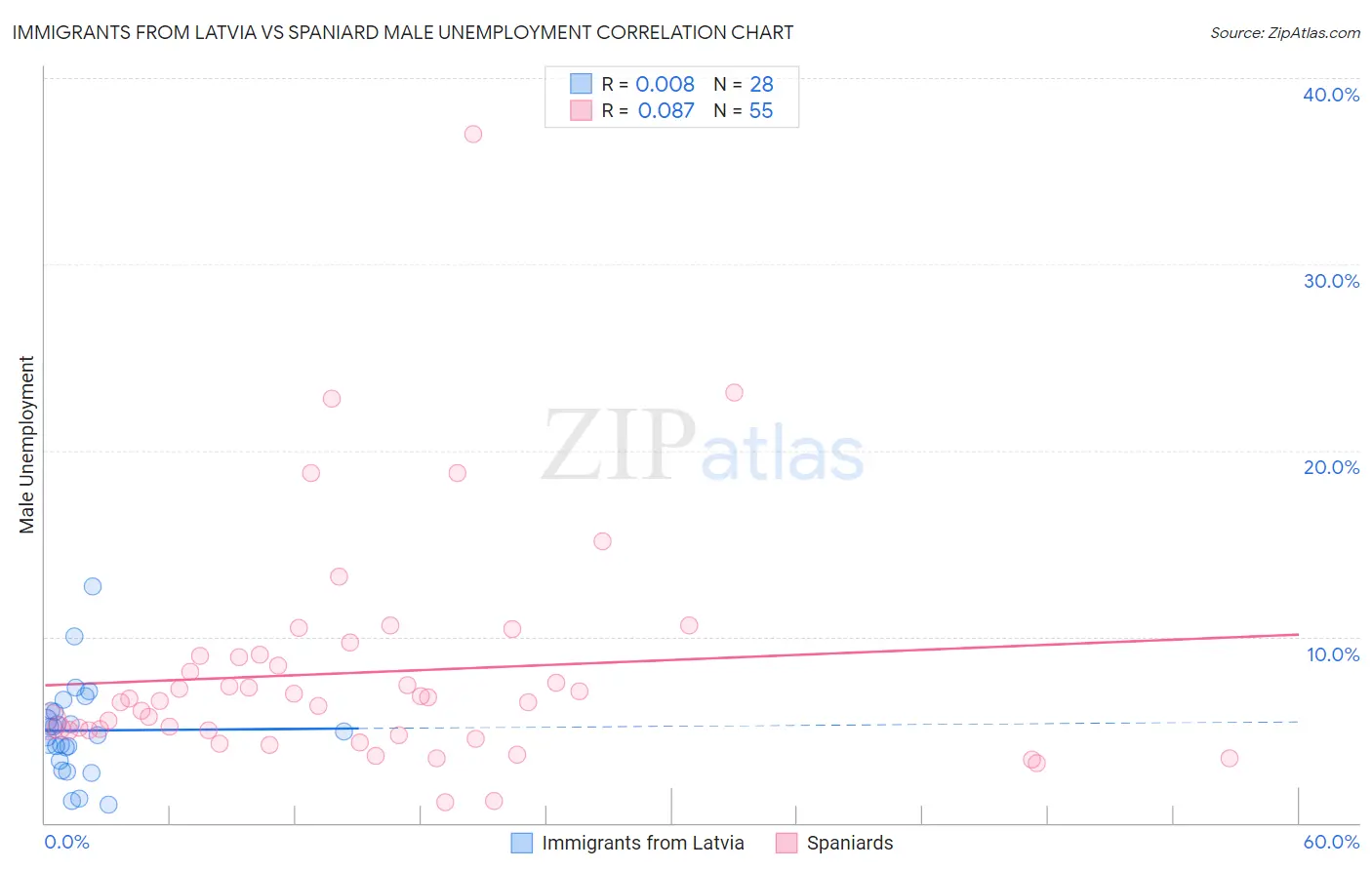 Immigrants from Latvia vs Spaniard Male Unemployment