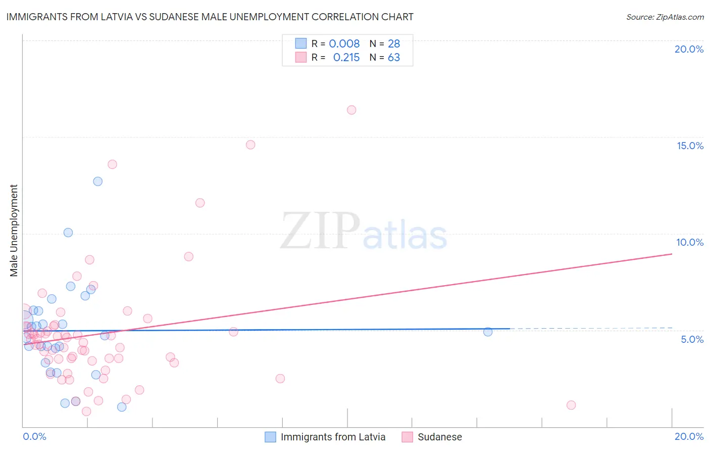 Immigrants from Latvia vs Sudanese Male Unemployment