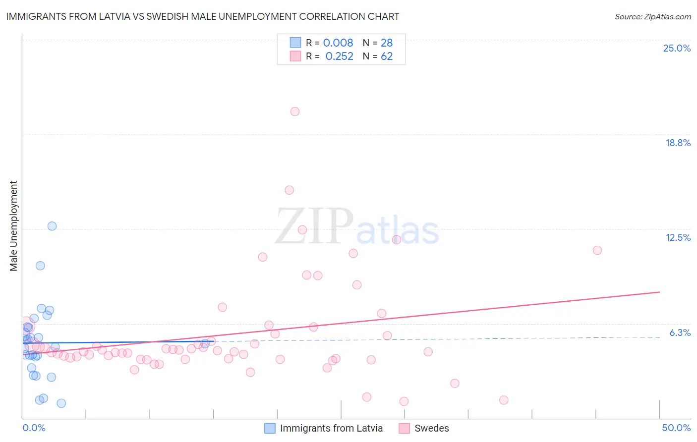 Immigrants from Latvia vs Swedish Male Unemployment