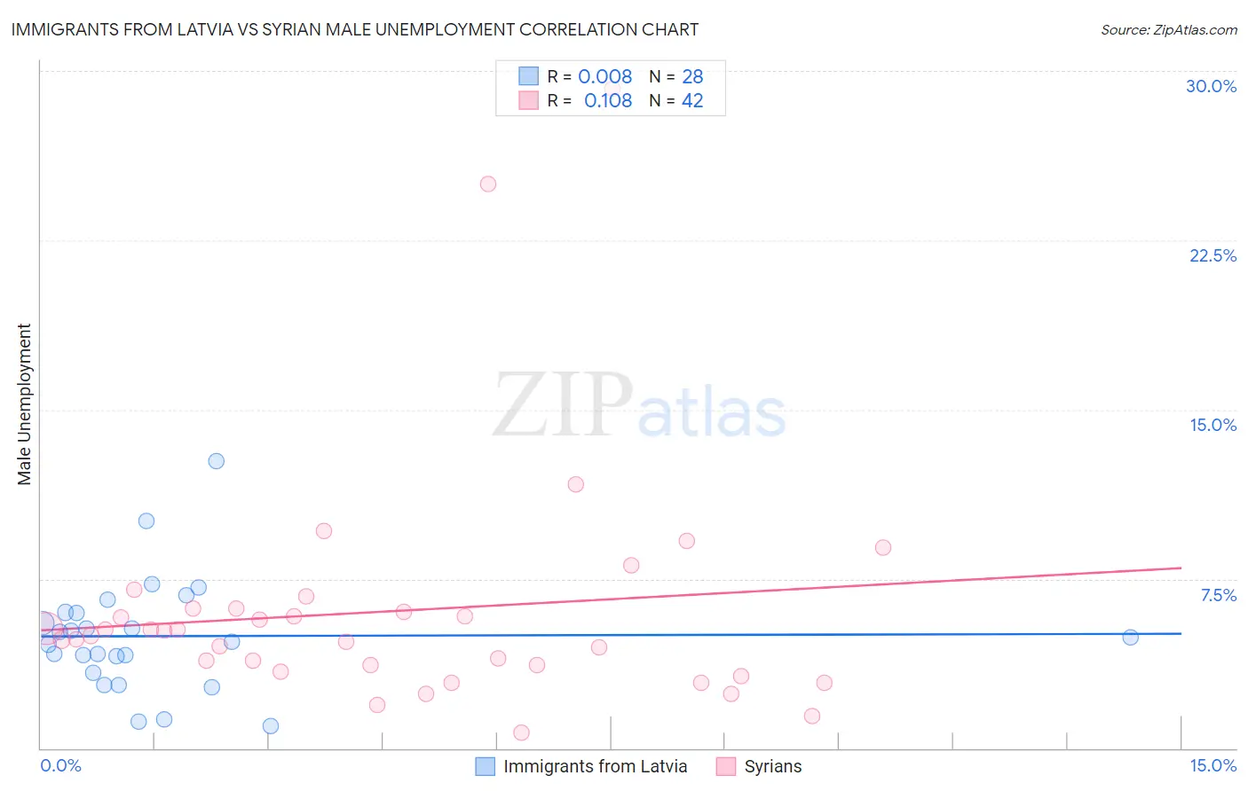 Immigrants from Latvia vs Syrian Male Unemployment