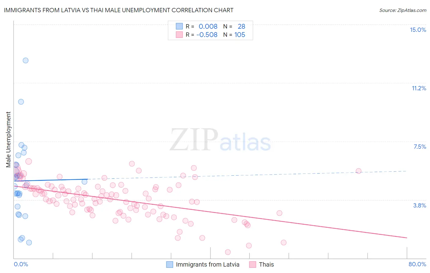 Immigrants from Latvia vs Thai Male Unemployment