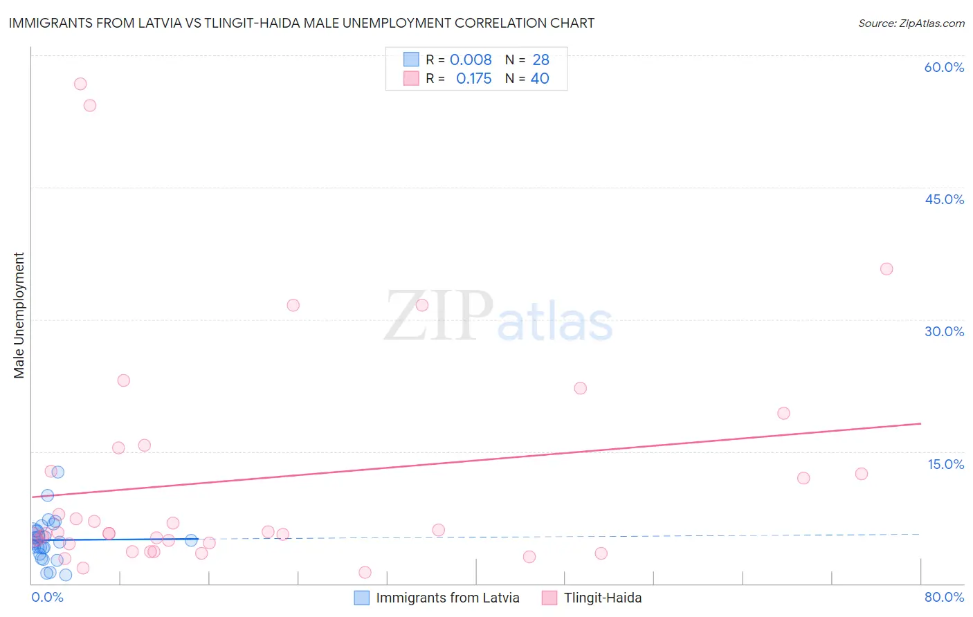 Immigrants from Latvia vs Tlingit-Haida Male Unemployment