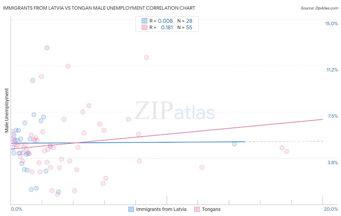 Immigrants from Latvia vs Tongan Male Unemployment