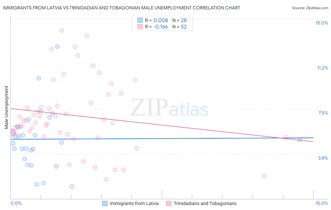 Immigrants from Latvia vs Trinidadian and Tobagonian Male Unemployment