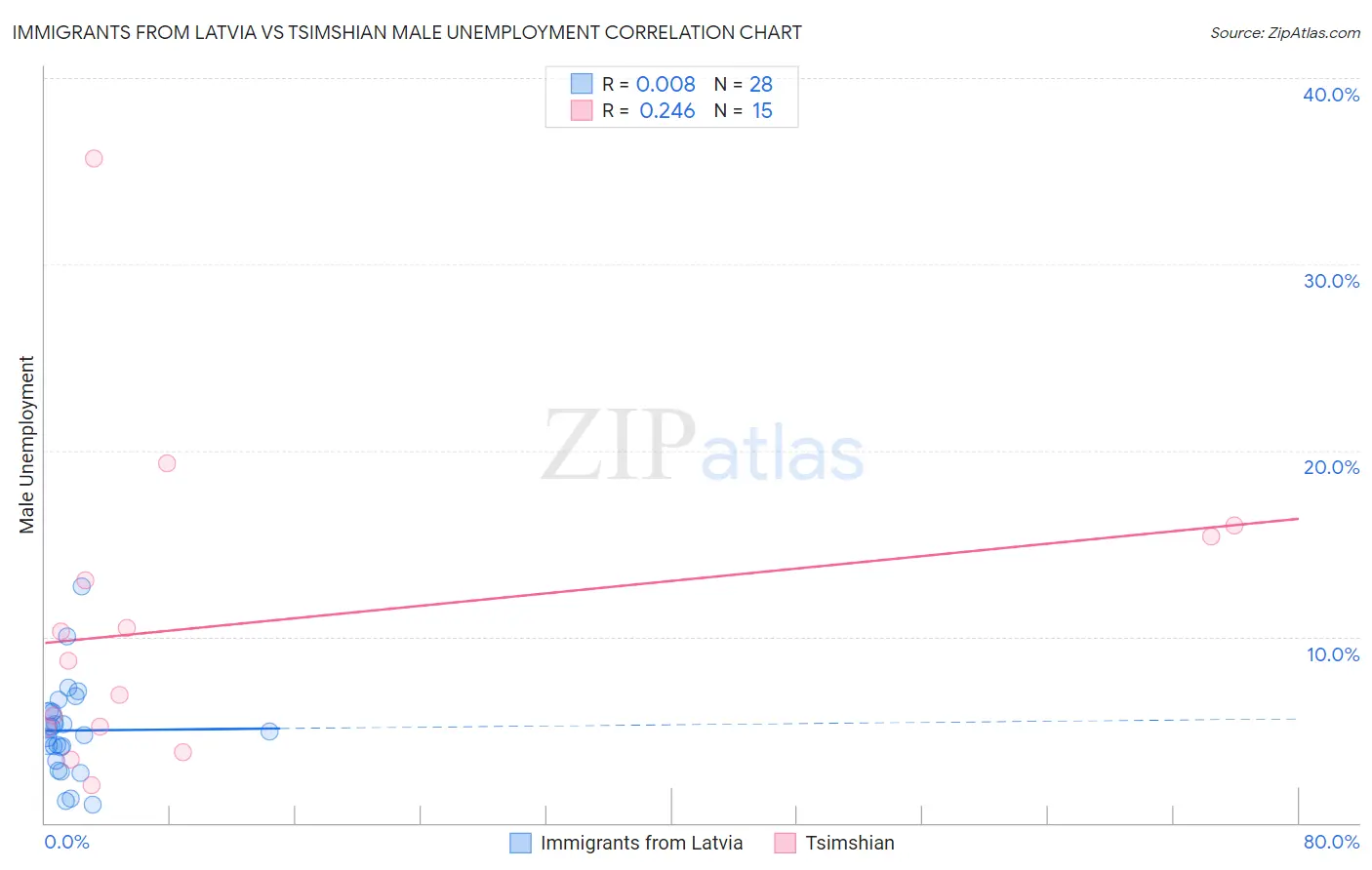 Immigrants from Latvia vs Tsimshian Male Unemployment