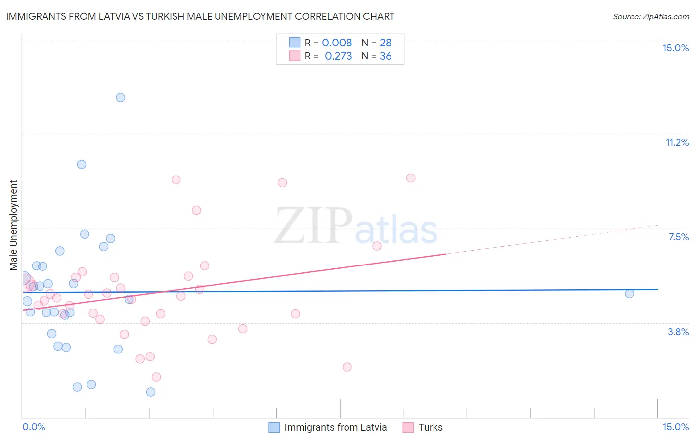 Immigrants from Latvia vs Turkish Male Unemployment