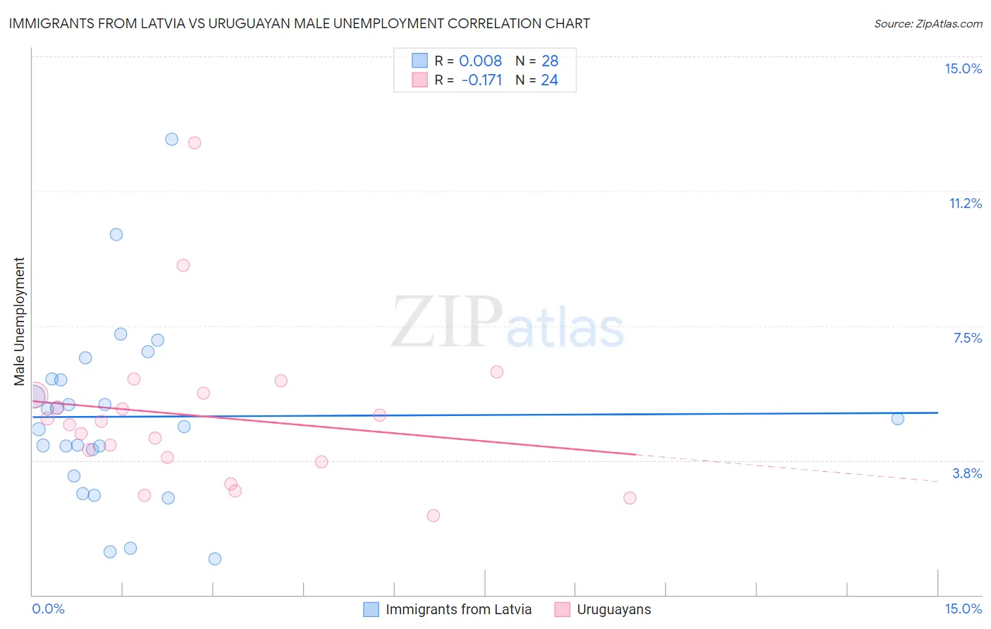 Immigrants from Latvia vs Uruguayan Male Unemployment