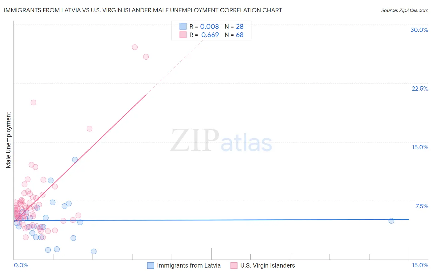 Immigrants from Latvia vs U.S. Virgin Islander Male Unemployment