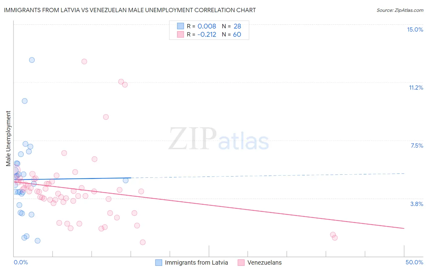 Immigrants from Latvia vs Venezuelan Male Unemployment