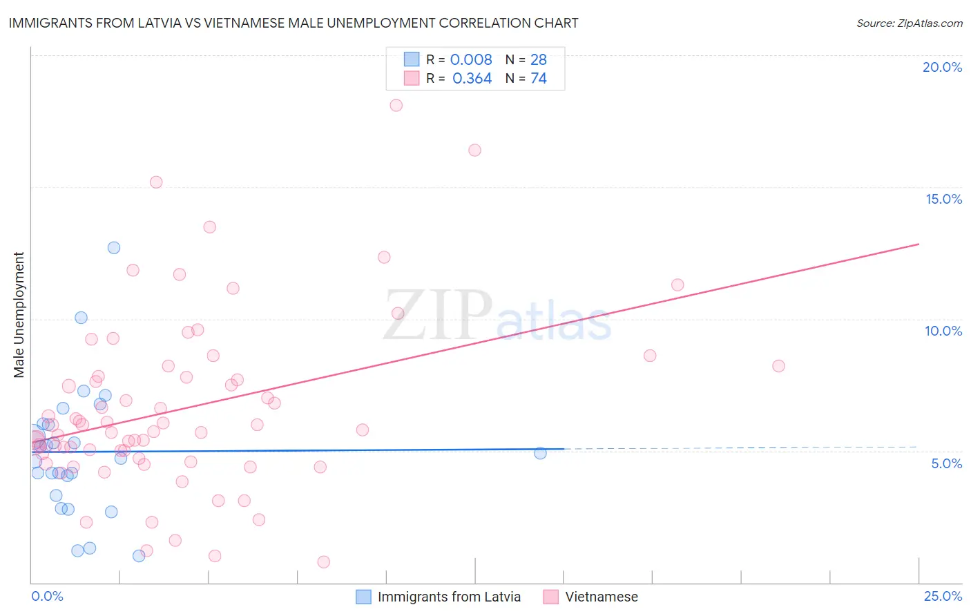 Immigrants from Latvia vs Vietnamese Male Unemployment