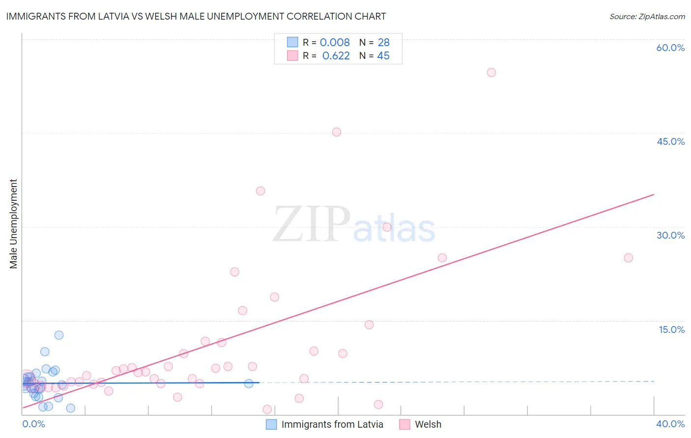 Immigrants from Latvia vs Welsh Male Unemployment