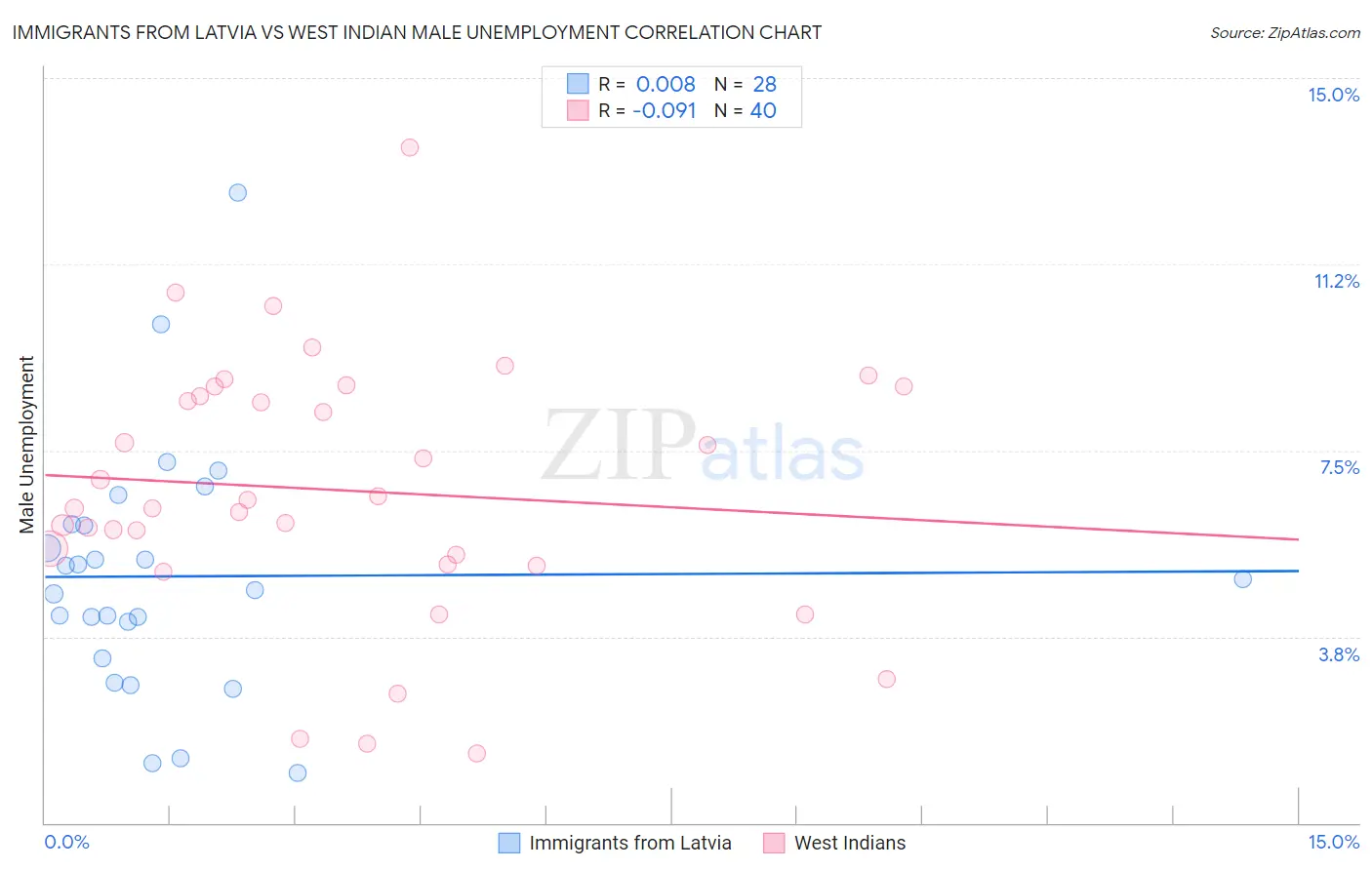 Immigrants from Latvia vs West Indian Male Unemployment
