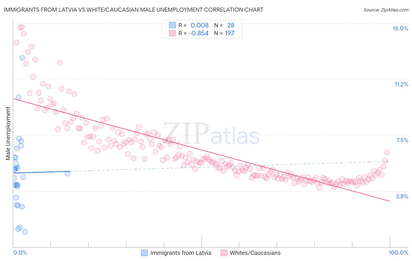 Immigrants from Latvia vs White/Caucasian Male Unemployment