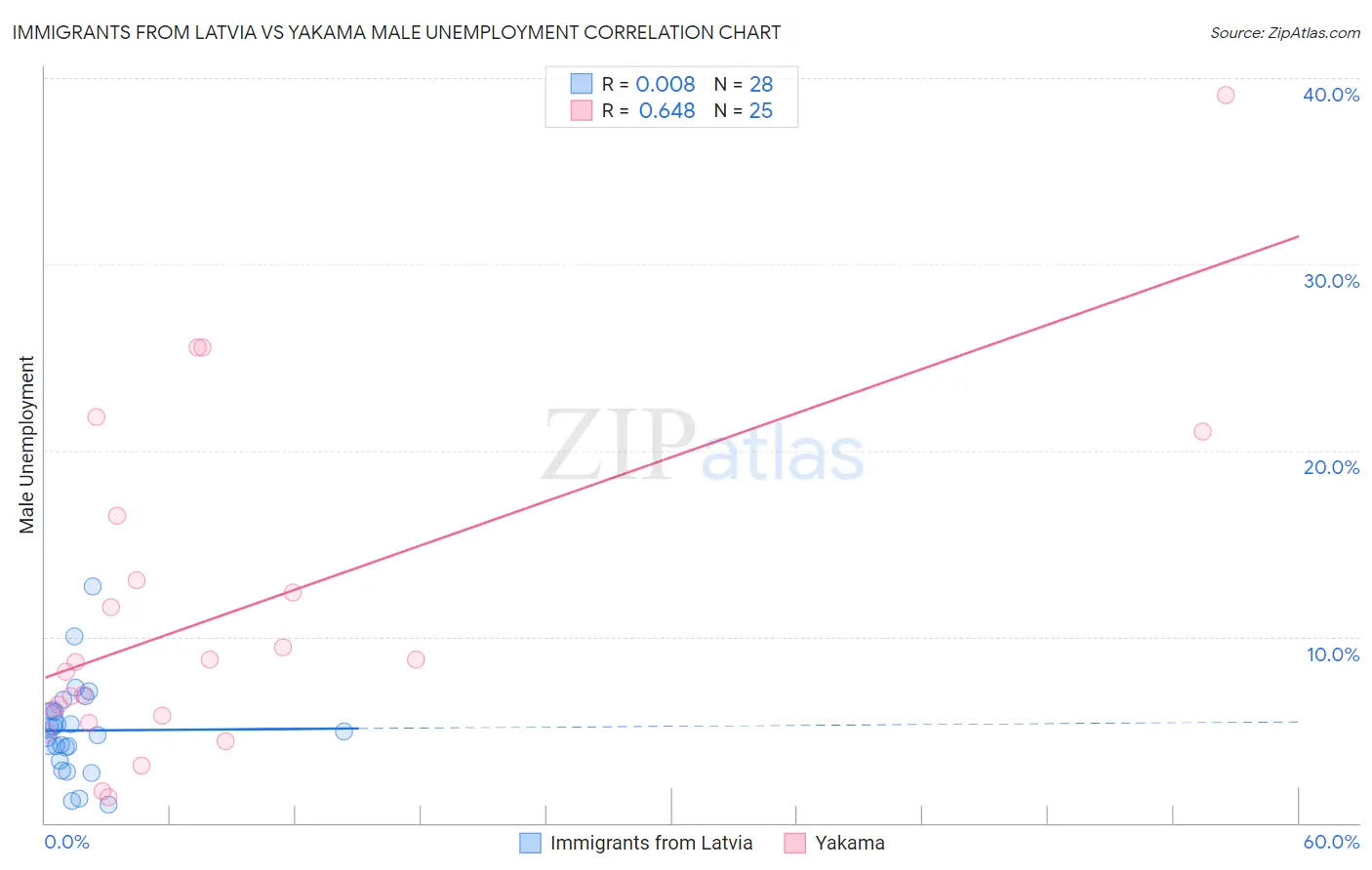 Immigrants from Latvia vs Yakama Male Unemployment