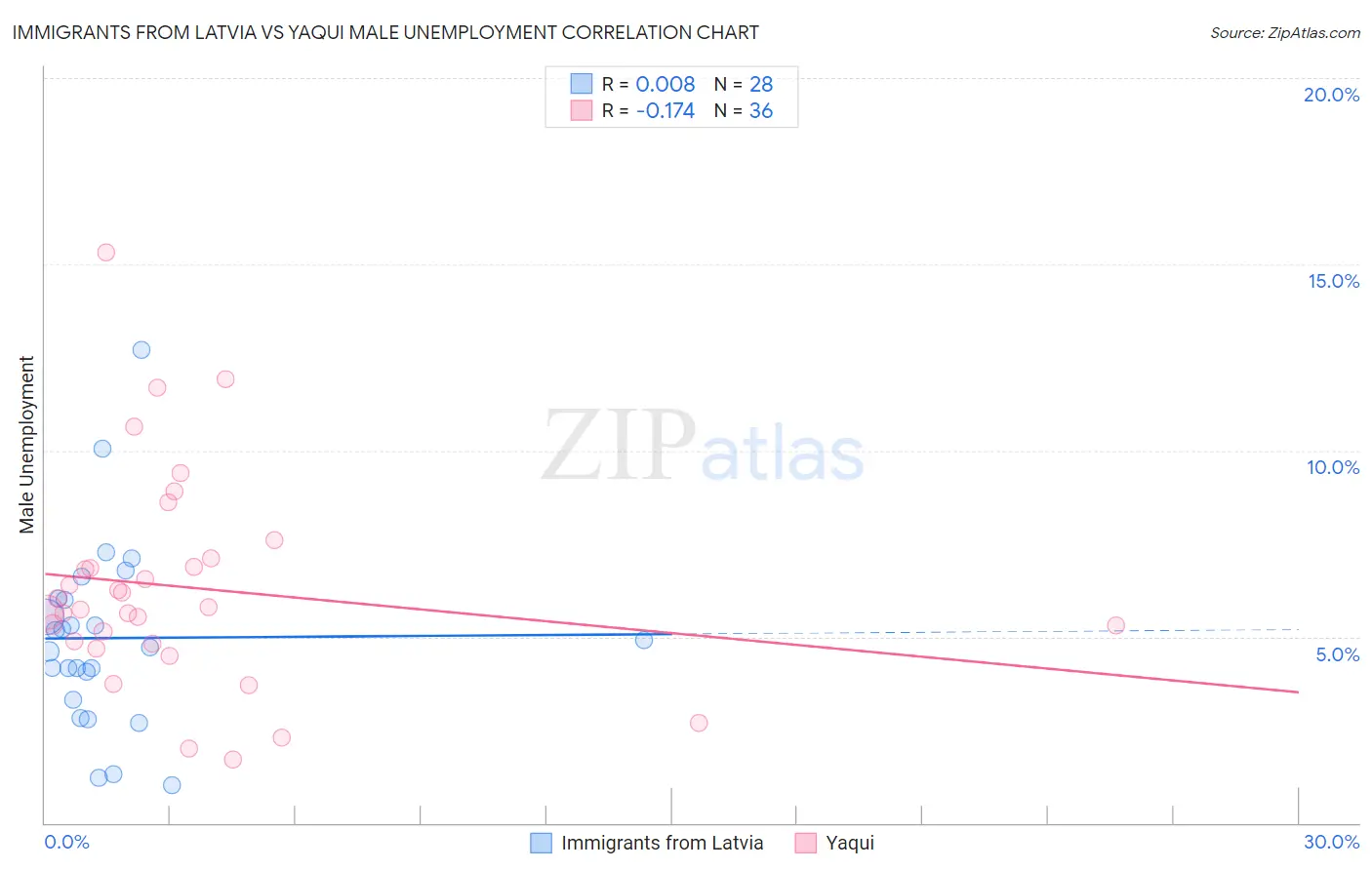 Immigrants from Latvia vs Yaqui Male Unemployment