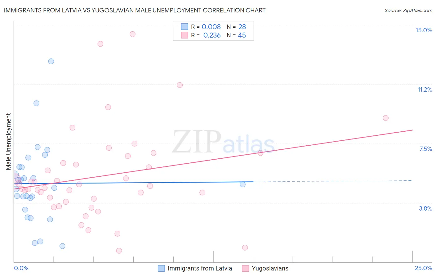 Immigrants from Latvia vs Yugoslavian Male Unemployment