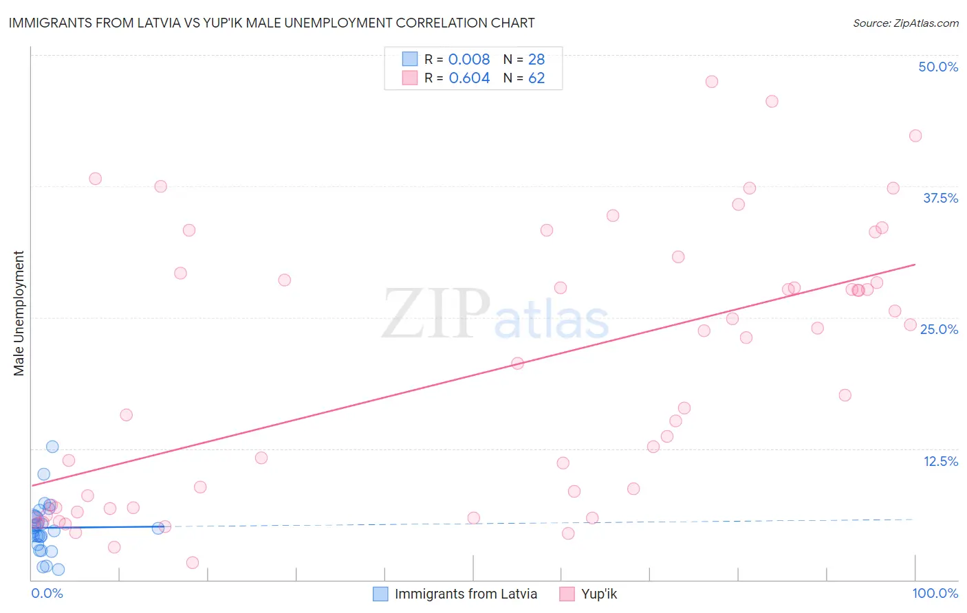 Immigrants from Latvia vs Yup'ik Male Unemployment