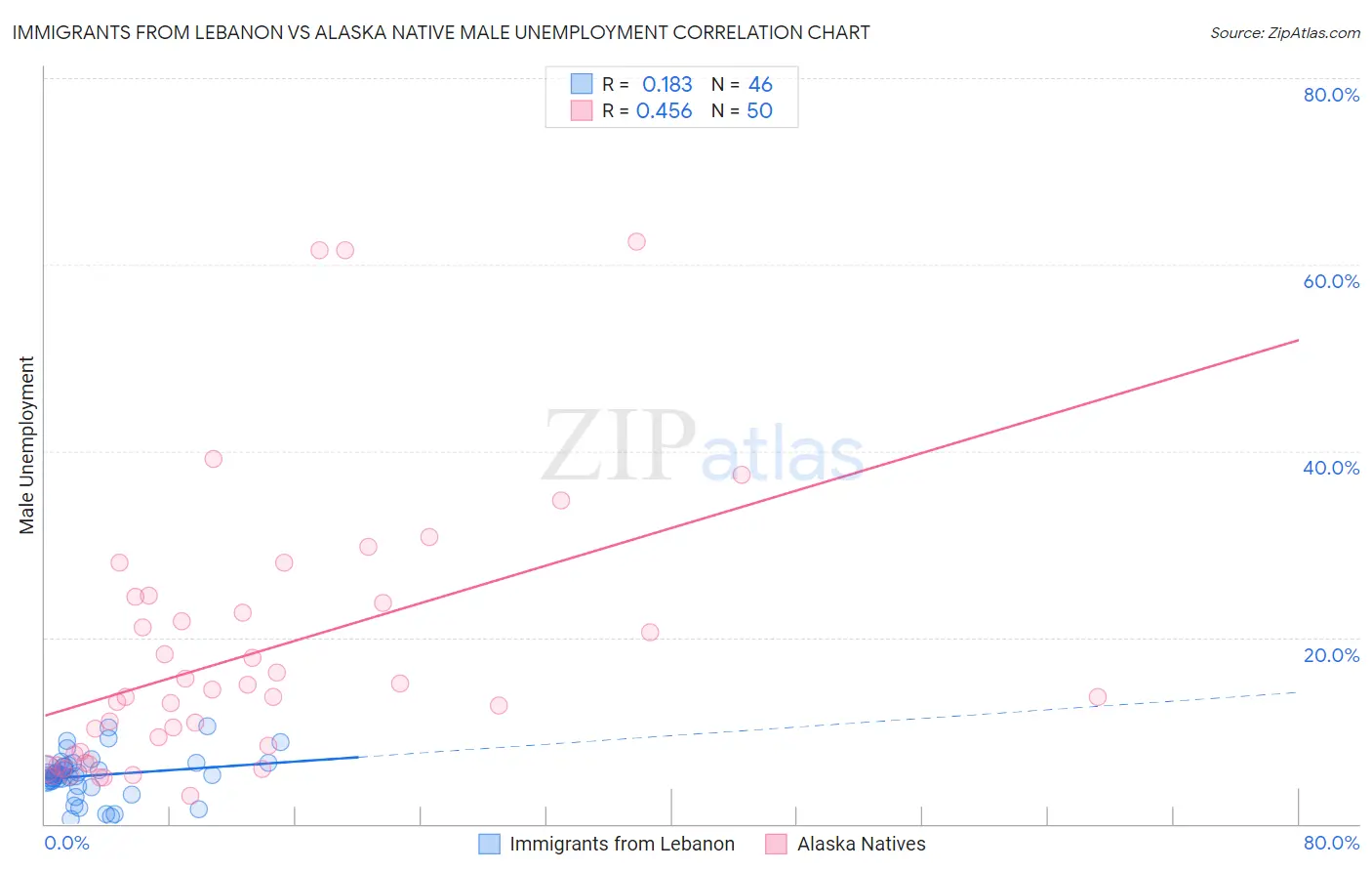 Immigrants from Lebanon vs Alaska Native Male Unemployment