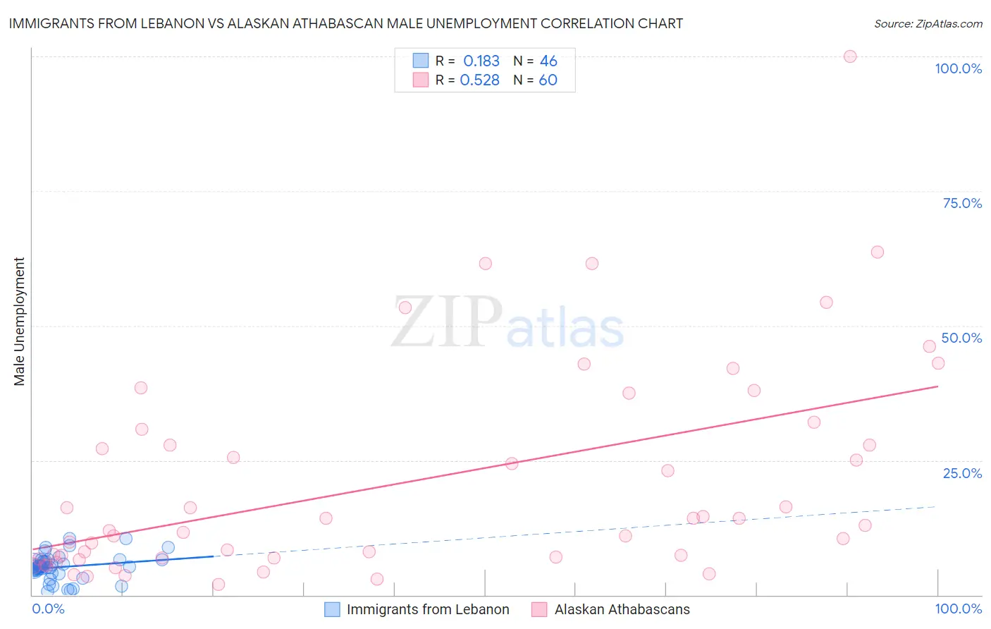 Immigrants from Lebanon vs Alaskan Athabascan Male Unemployment