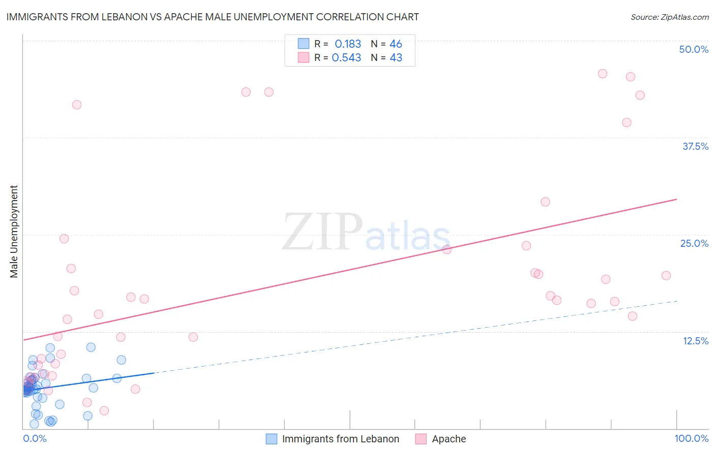 Immigrants from Lebanon vs Apache Male Unemployment
