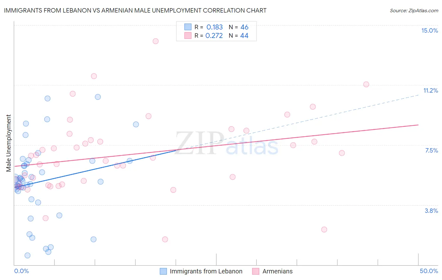 Immigrants from Lebanon vs Armenian Male Unemployment