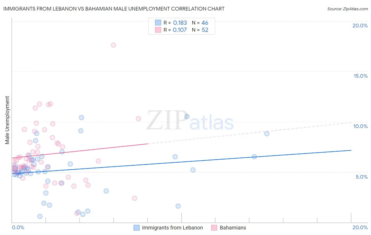 Immigrants from Lebanon vs Bahamian Male Unemployment
