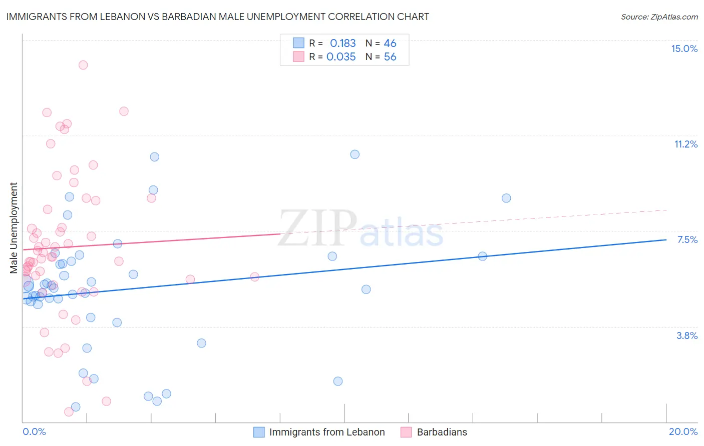 Immigrants from Lebanon vs Barbadian Male Unemployment