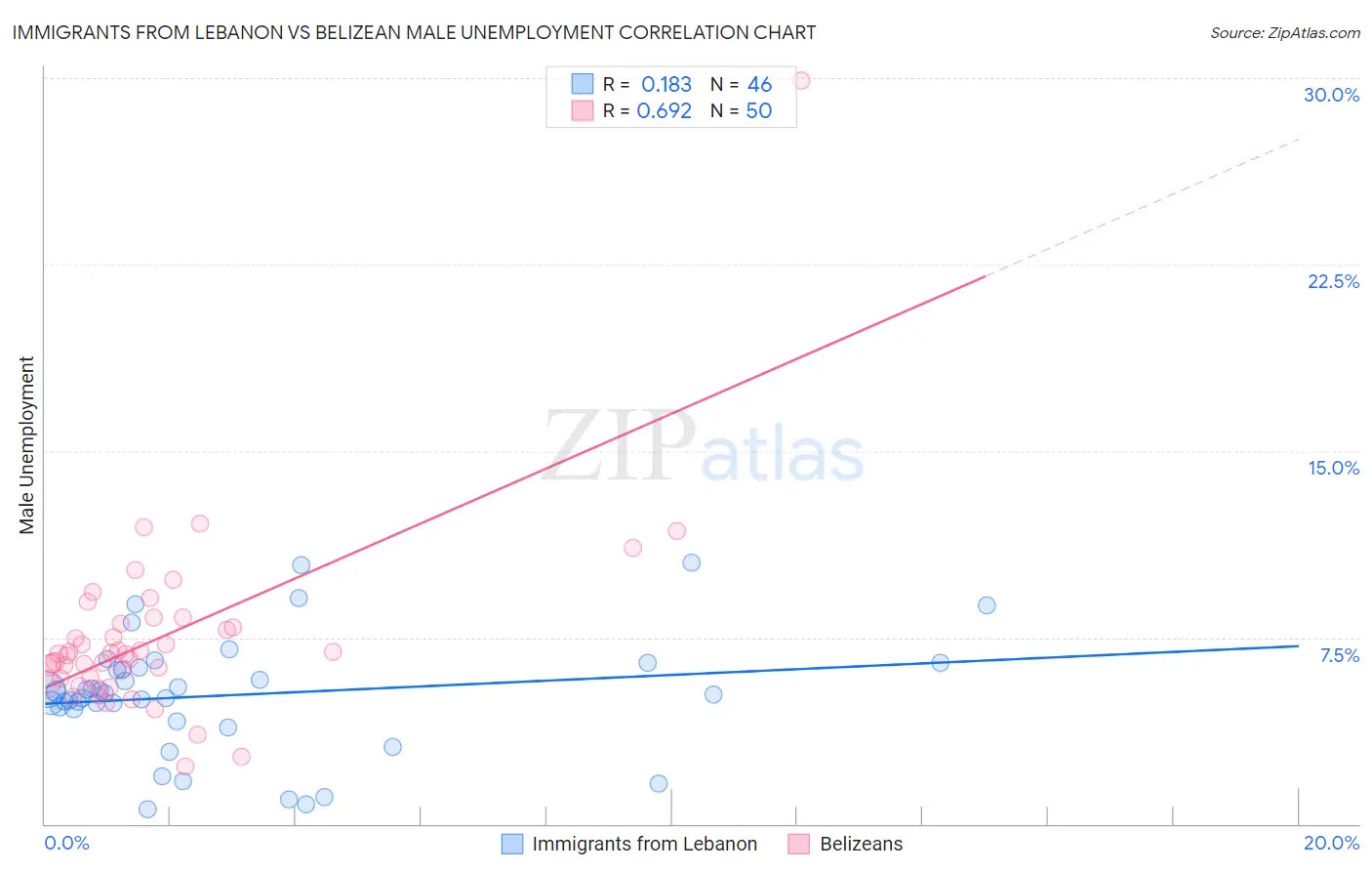 Immigrants from Lebanon vs Belizean Male Unemployment