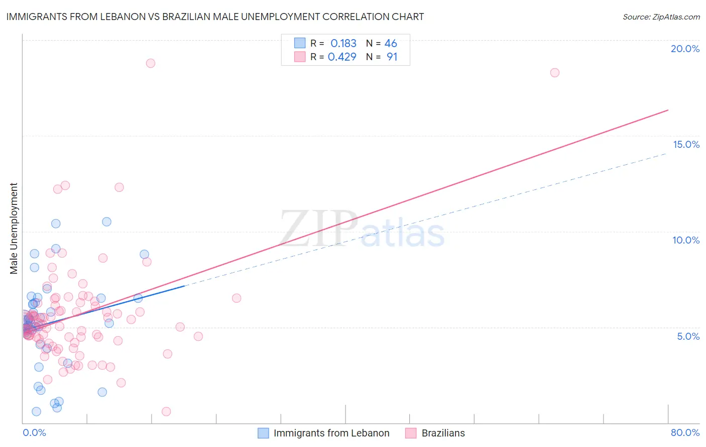 Immigrants from Lebanon vs Brazilian Male Unemployment