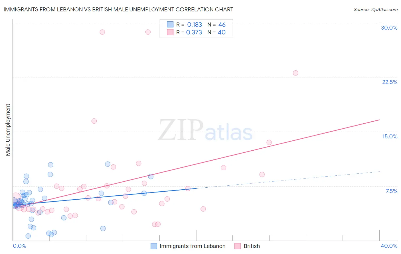 Immigrants from Lebanon vs British Male Unemployment