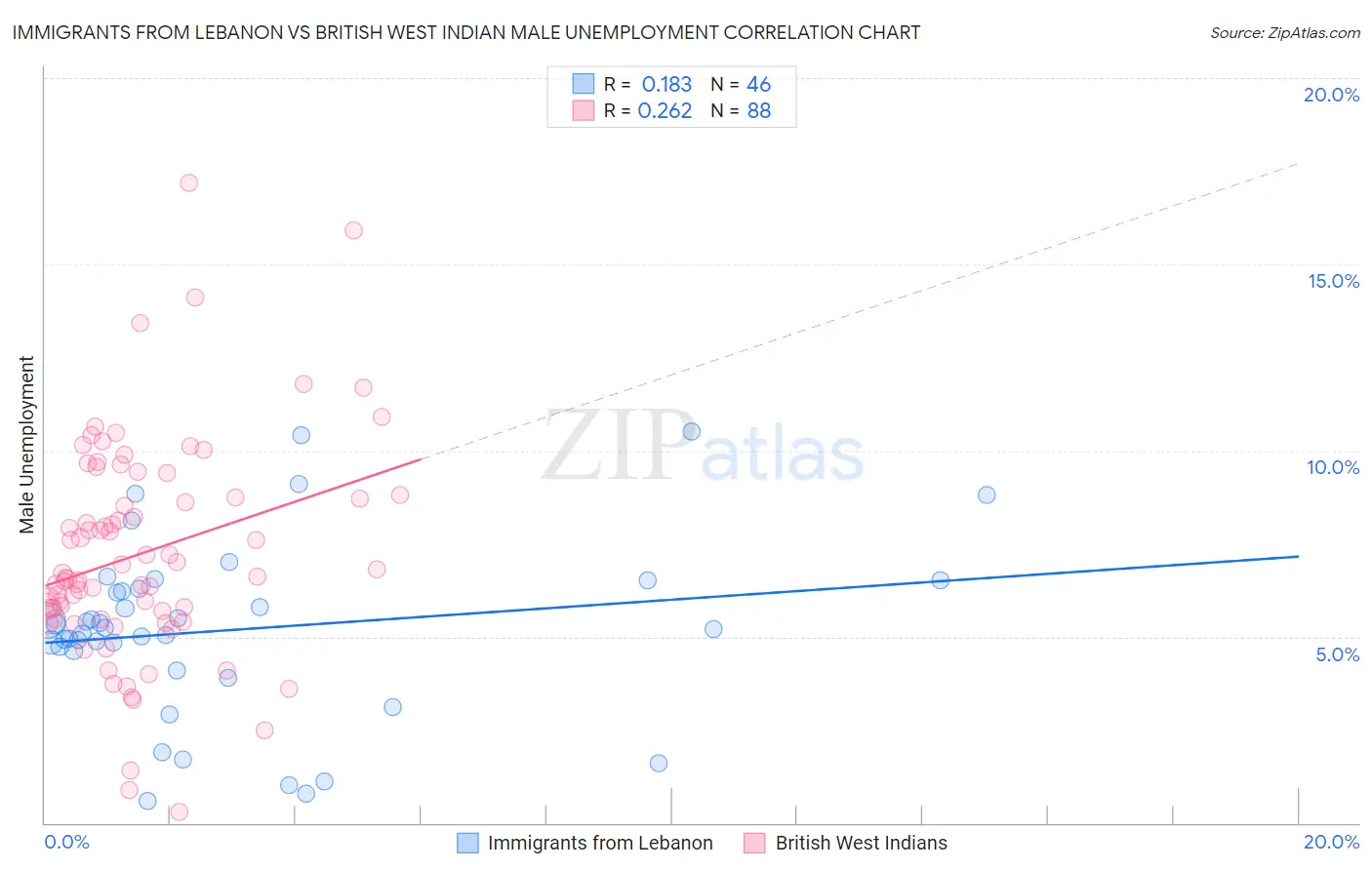 Immigrants from Lebanon vs British West Indian Male Unemployment