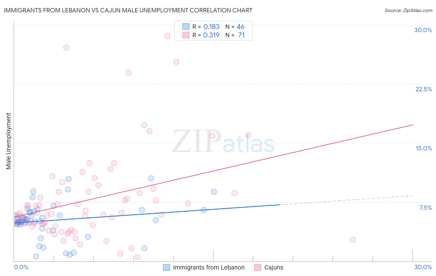 Immigrants from Lebanon vs Cajun Male Unemployment