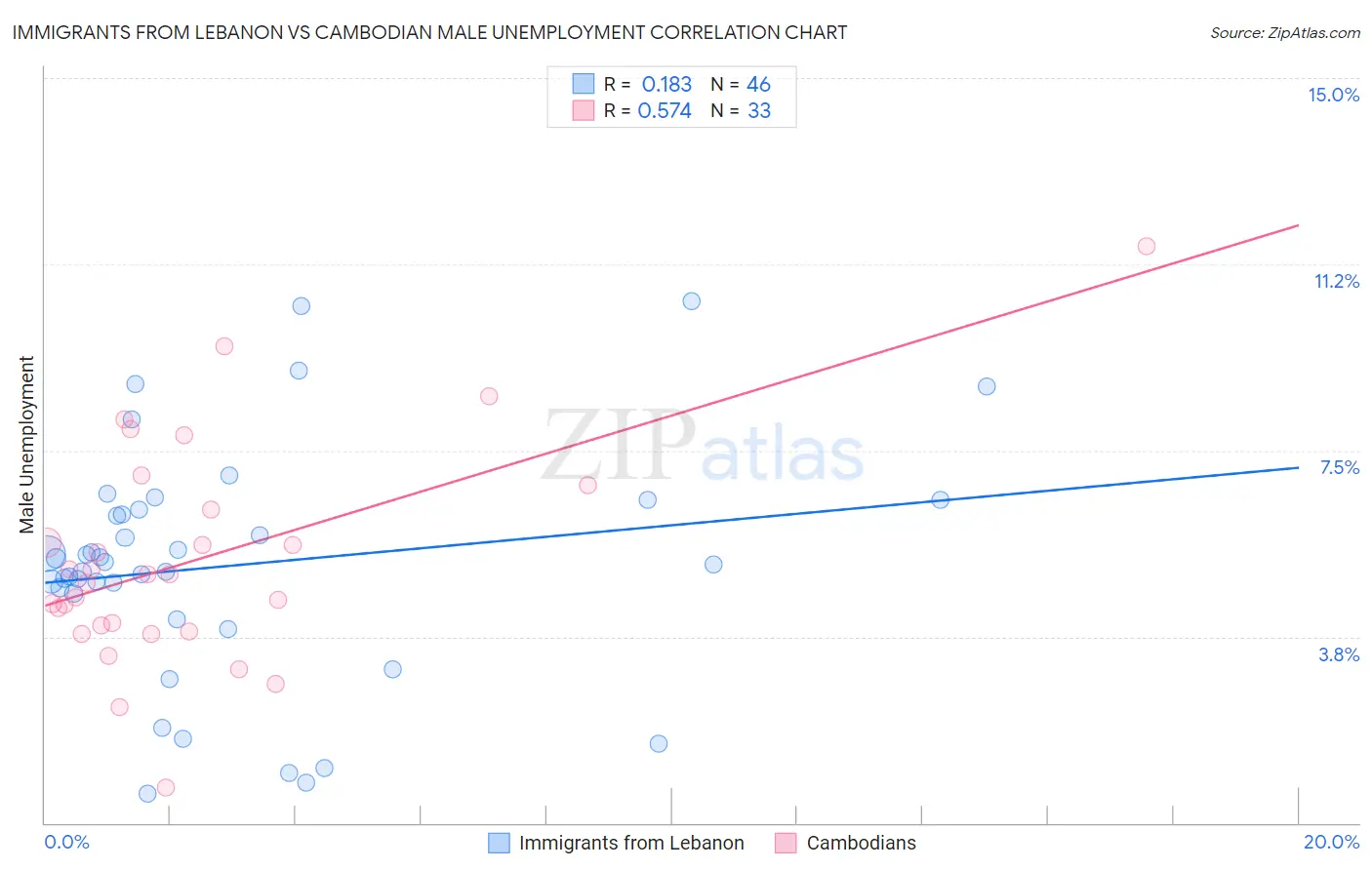 Immigrants from Lebanon vs Cambodian Male Unemployment