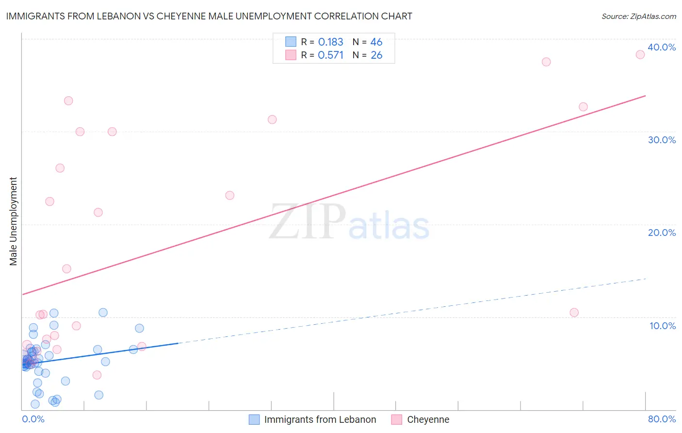 Immigrants from Lebanon vs Cheyenne Male Unemployment