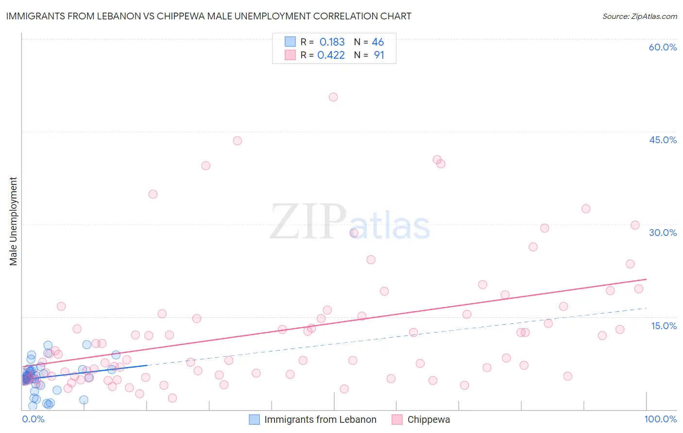 Immigrants from Lebanon vs Chippewa Male Unemployment