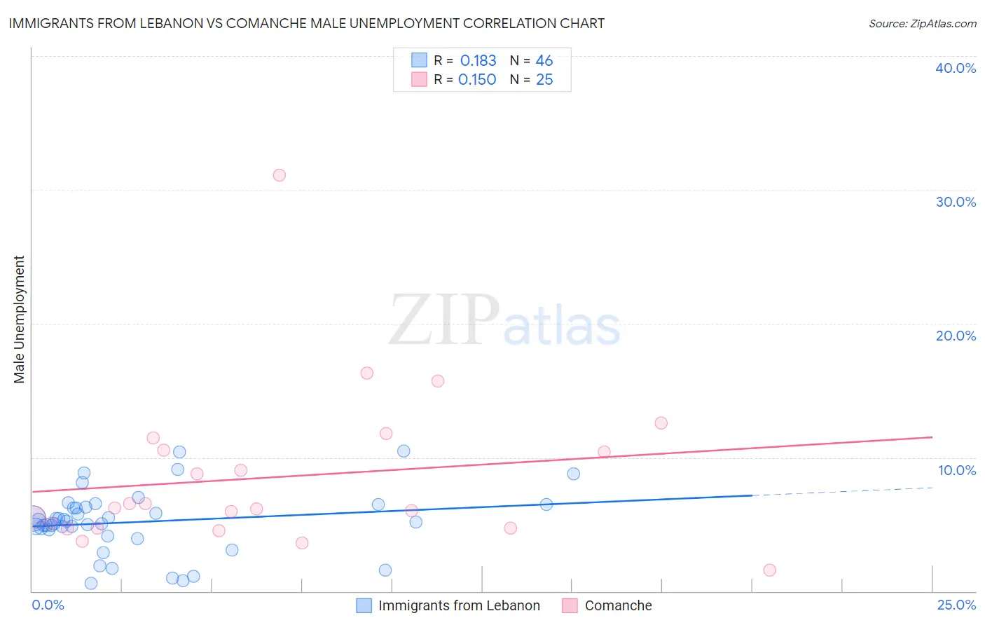 Immigrants from Lebanon vs Comanche Male Unemployment