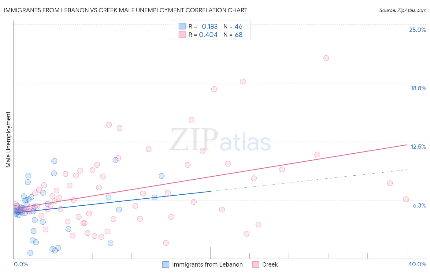 Immigrants from Lebanon vs Creek Male Unemployment