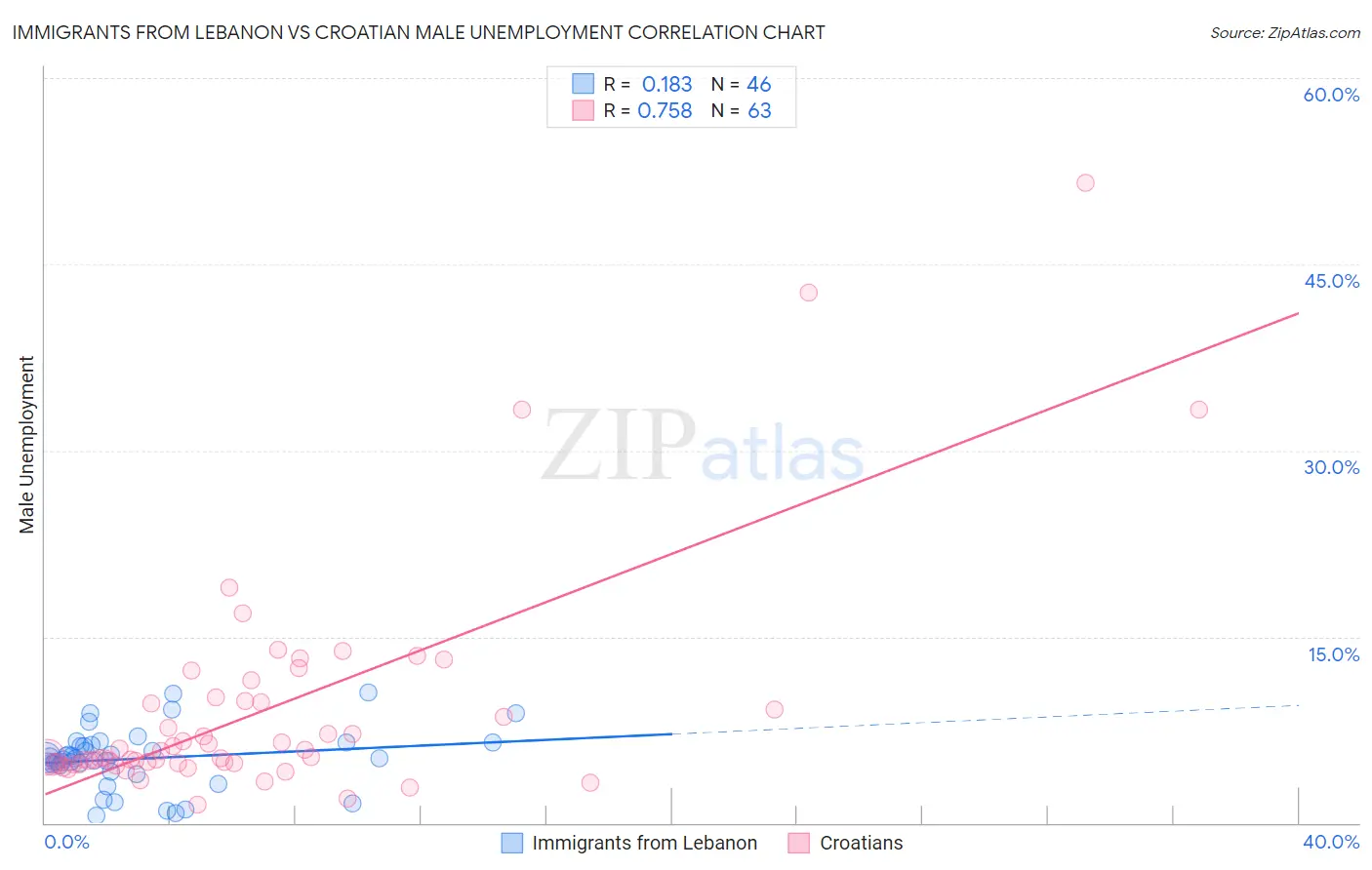Immigrants from Lebanon vs Croatian Male Unemployment