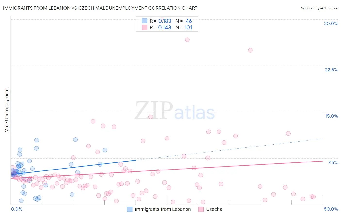 Immigrants from Lebanon vs Czech Male Unemployment