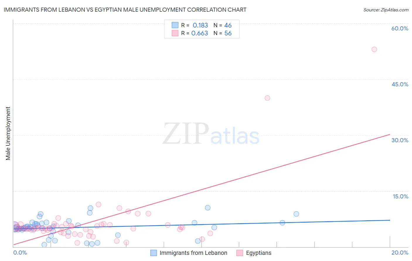 Immigrants from Lebanon vs Egyptian Male Unemployment