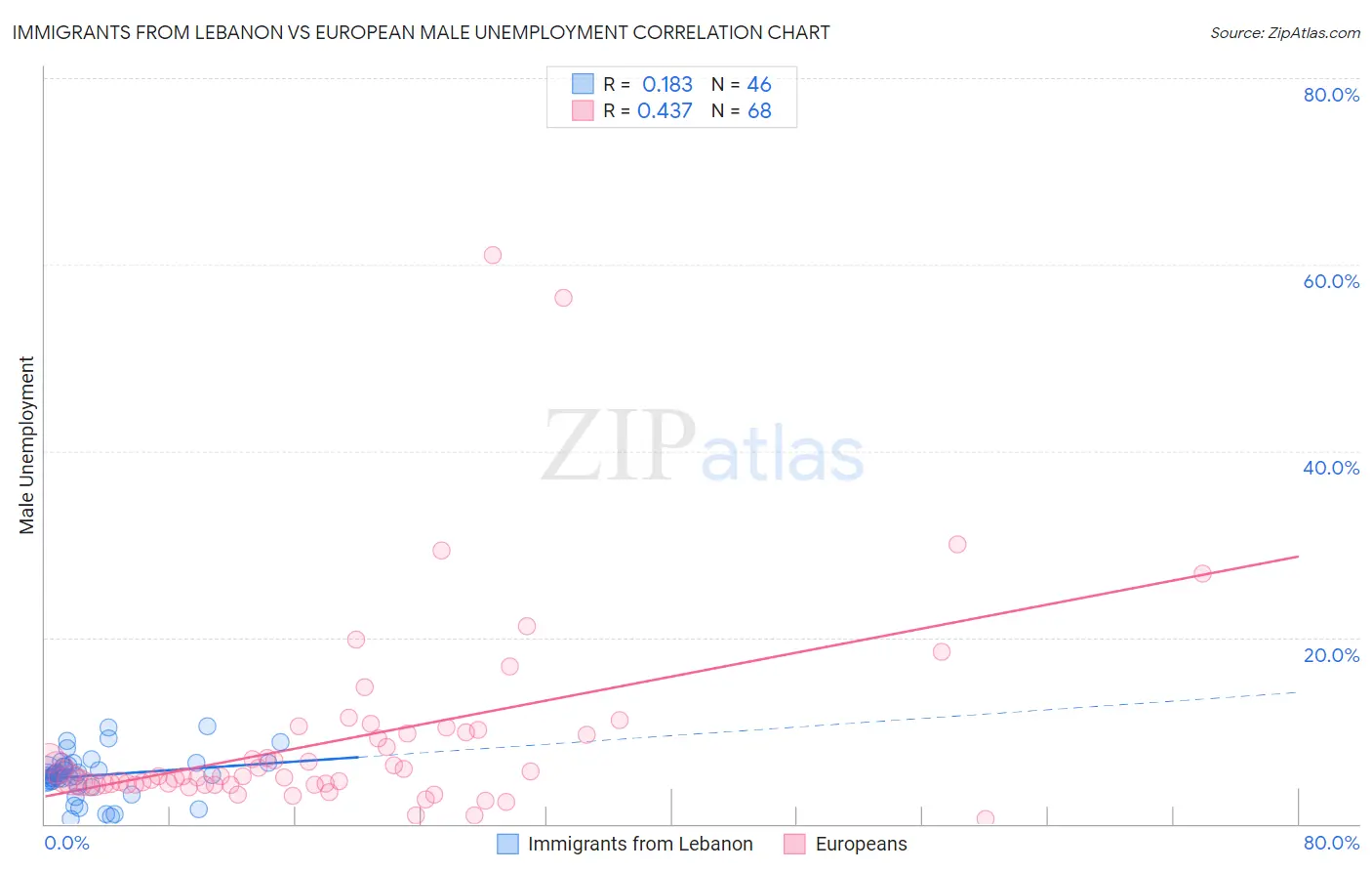 Immigrants from Lebanon vs European Male Unemployment