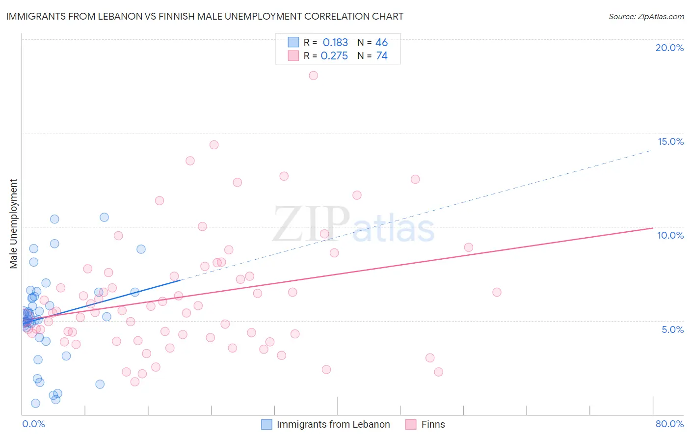 Immigrants from Lebanon vs Finnish Male Unemployment