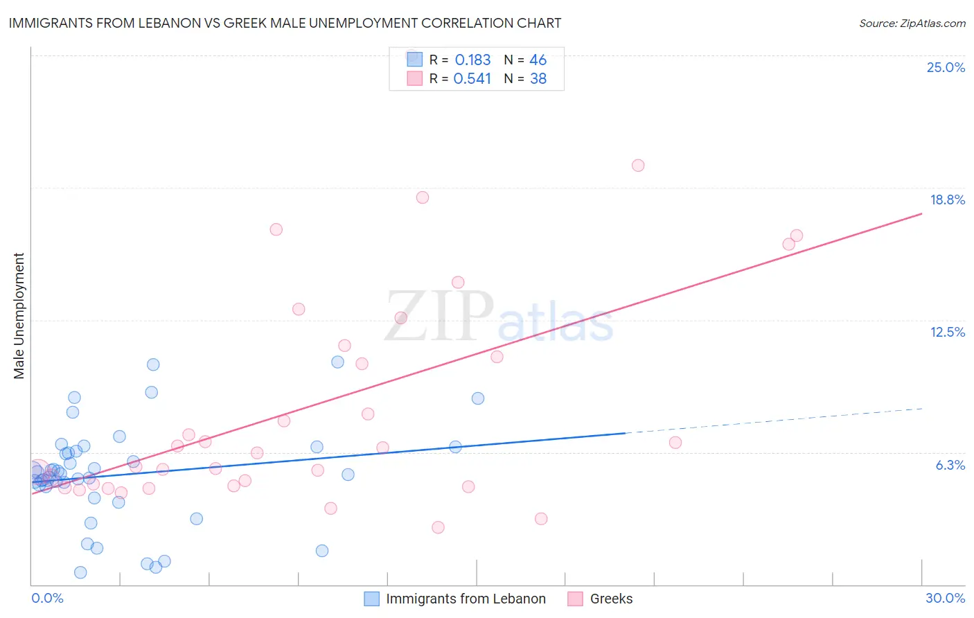 Immigrants from Lebanon vs Greek Male Unemployment