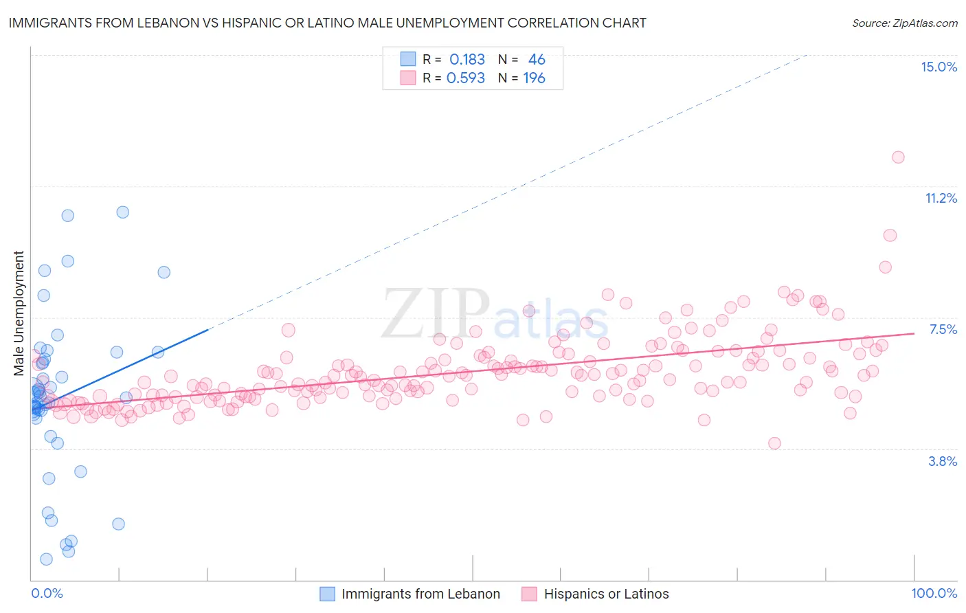 Immigrants from Lebanon vs Hispanic or Latino Male Unemployment