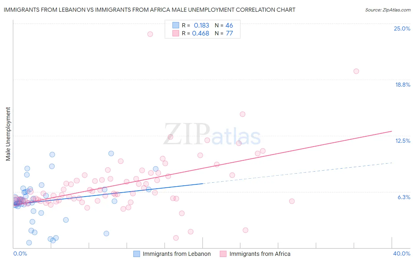 Immigrants from Lebanon vs Immigrants from Africa Male Unemployment