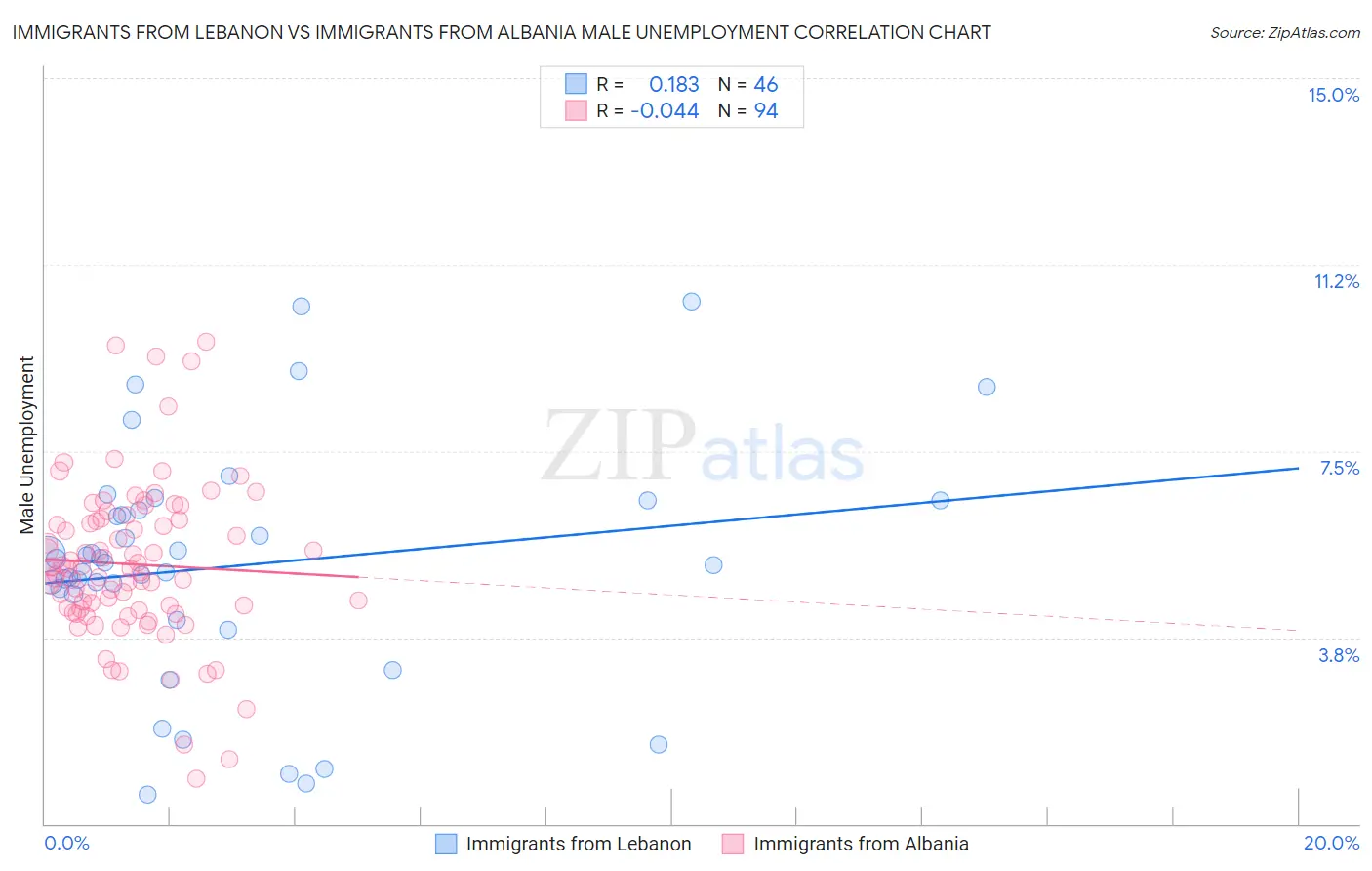 Immigrants from Lebanon vs Immigrants from Albania Male Unemployment
