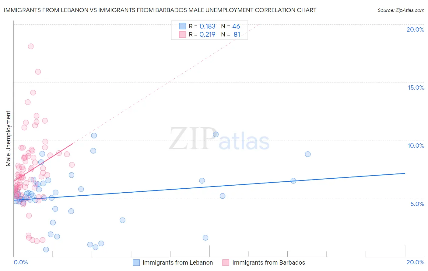 Immigrants from Lebanon vs Immigrants from Barbados Male Unemployment