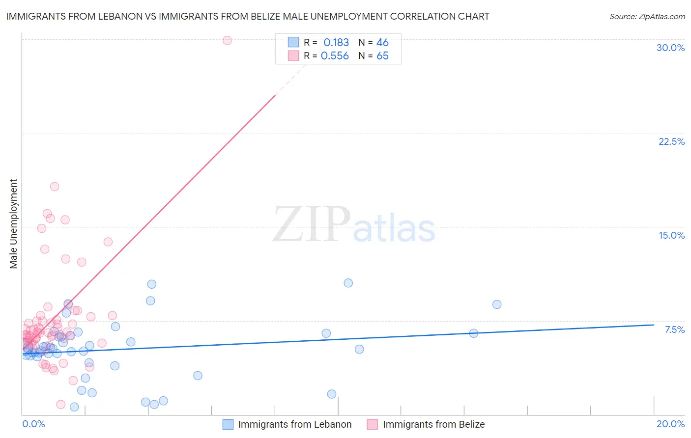 Immigrants from Lebanon vs Immigrants from Belize Male Unemployment
